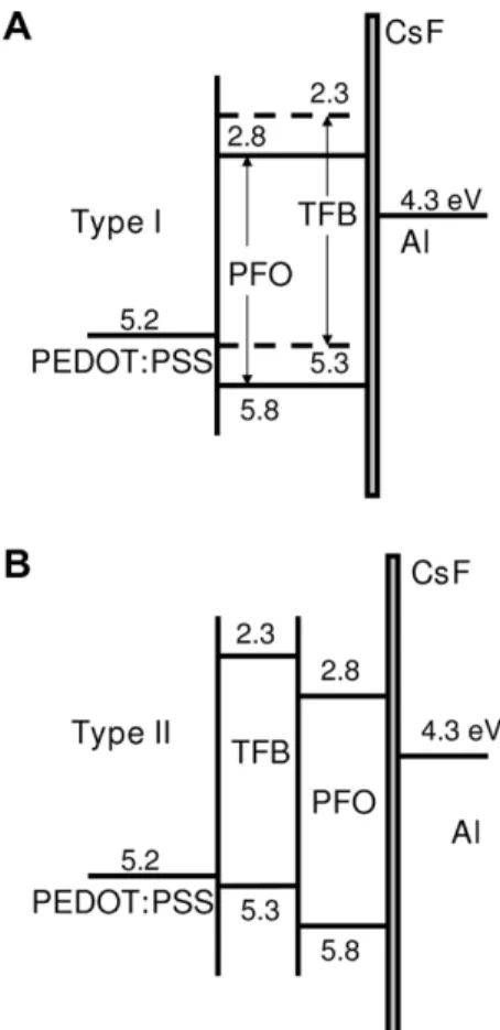 Fig. 1 B for type II. Low molecular weight PFO (MW = 71,000) and high molecular weight  HMW-PFO (MW = 365,000) purchased from American Dye Source (ADS) are chosen as light-emitting