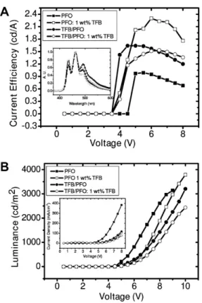 Fig. 2 shows the results of PFO-based devices. The maximum eﬃciency of type I (PFO: 1 wt% TFB) device are 2.3 cd/A with the corresponding EQE of 1.99%, which is three times higher than that of the standard PFO device (EQE = 0.63%) without TFB doping