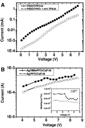 Fig. 4. (A) Hole-only currents of PFO (solid circle) and PFO: 1 wt% TFB (open circle) devices