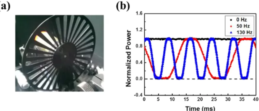 Fig. 3. (a) Periodic structure of the optical chopper. (b) Temporal waveforms of the amplitude- amplitude-modulated laser light at three modulation frequencies of 0 Hz (black), 50 Hz (red), and 130 Hz  (blue)