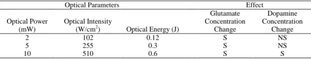 Table 1. Deep Brain Light Stimulation 