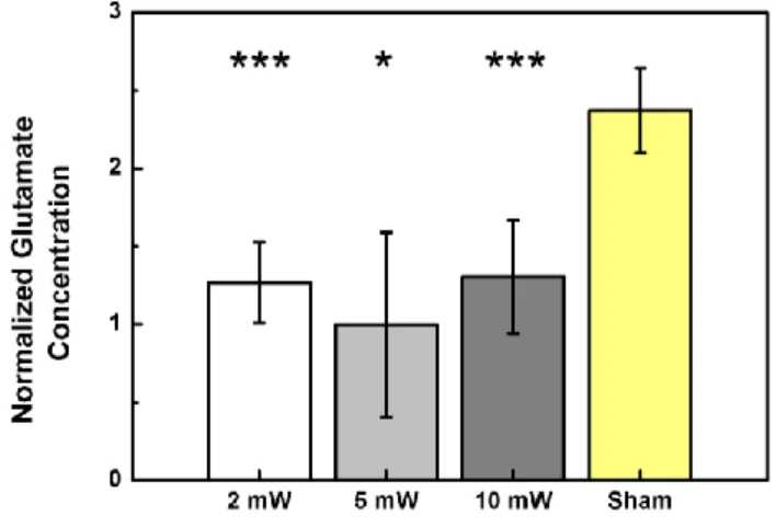 Fig. 5. Effects of light stimulation on glutamate in the striatum at three different optical power  levels  (2  mW,  5  mW,  and  10  mW)