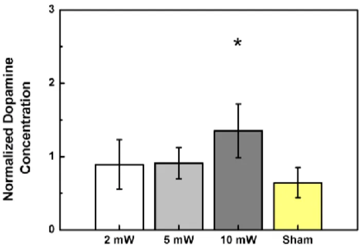 Fig. 6. Effects of light stimulation on dopamine in the striatum at three different optical power  levels  (2  mW,  5  mW,  and  10  mW)