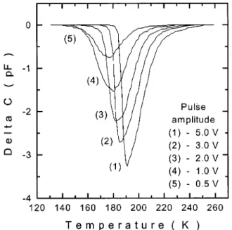 FIG. 3. DLTS spectra taken at a constant offset voltage of ⫺5.5 V and a rate window of 3.4 ⫻10 ⫺4 s with different amplitudes of filling pulses.