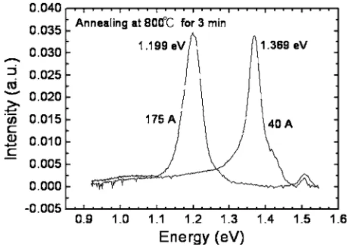 FIG. 5. Effect of annealing at 800 ° C for 3 min on the 30 K PL spectra of the 40 and 175 Å GaAsN samples with N = 1.8%