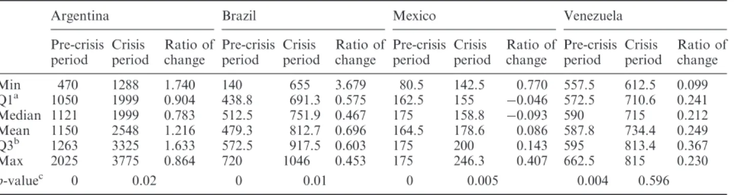 Table 1. Summary statistics of CDS spreads before and during the crisis