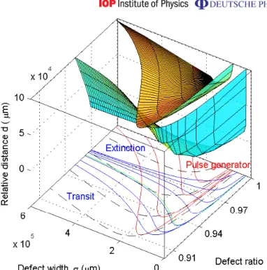 Figure 4. Phase diagram for blended defects of Gaussian (solid) and square (dash) weights