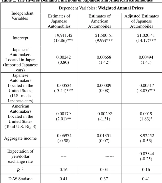 Table 2. The Inverse Demand Functions of Japanese and American Automobiles    Dependent Variables: Weighted Annual Prices  Independent  Variables  Estimates of  Japanese  Automobiles  Estimates of American  Automobiles  Adjusted Estimates of Japanese Autom