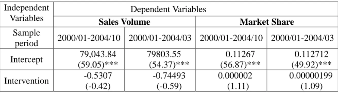 Table 3. Impacts of Intervention on Sales Volume and Market Shares    Panel A: Japanese Automakers Located in Japan (Imported Japanese cars) 