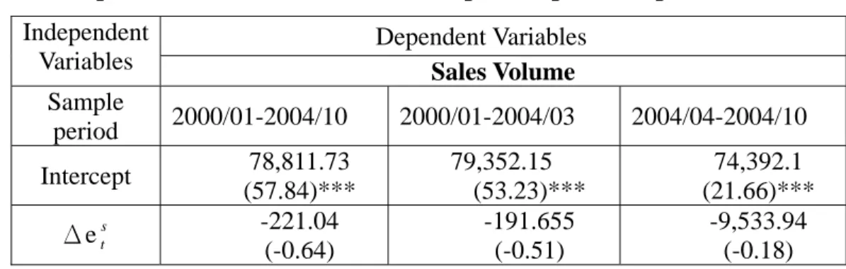 Table 4. Effects of Exchange Rate Expectation on Sales Volume 