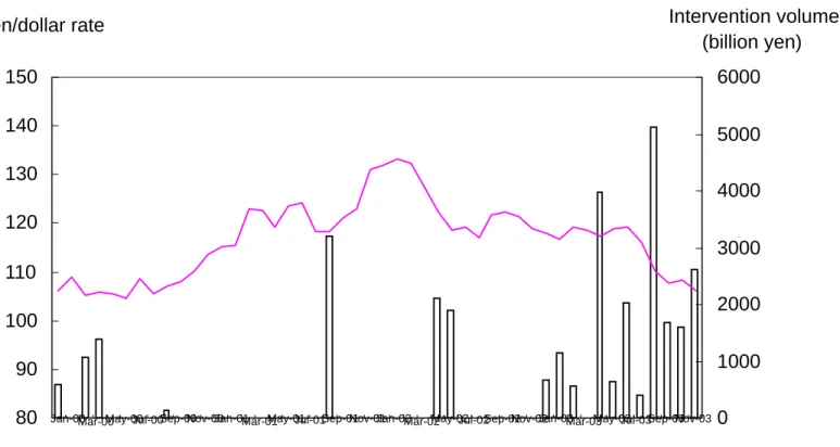 Figure 1. Japanese interventions and the yen/dollar rate over the period January 2000 to December 2004 (Note that the scale of monthly intervention