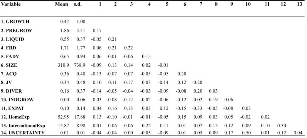 Table 1 Correlations, Means, and Standard Deviations 6 Variable Mean   s.d.  1 2 3 4 5 6 7 8 9 10 11 12 13 1