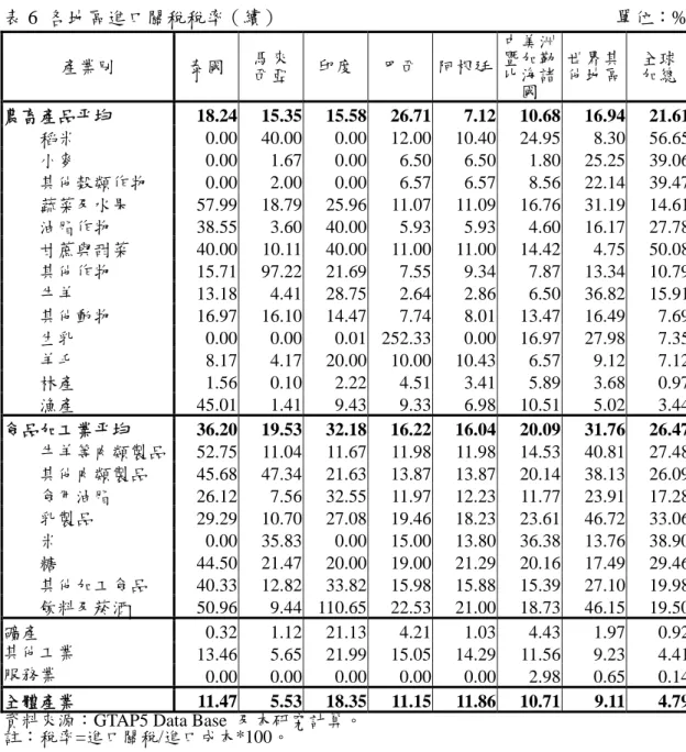 表 6  各地區進口關稅稅率（續）                                                                    單位：%  產業別  泰國  馬來 西亞 印度 巴西 阿根廷 中美洲暨加勒比海諸 國  世界其 他地區  全球加總 農畜產品平均  18.24 15.35 15.58 26.71 7.12 10.68 16.94 21.61 稻米 0.00 40.000.00 12.00 10.40 24.95  8.30 56.65 小麥 0.00 1.