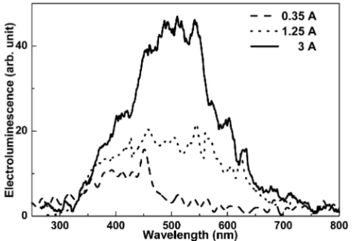 Fig. 9. EL spectra of the Ag/SiO :Si /n-Si/Ag MOS diode at different bias currents of 0.35 (dashed line), 1.25 (dotted line), and 3 A (solid line).