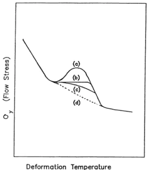 Fig. 14. Schematic flow stress-deformation temperature curves for aluminum alloys [22].