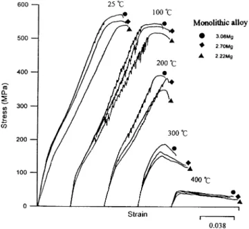 Fig. 5. Stress – strain curves of monolithic alloys at temperature between 25 and 400°C.