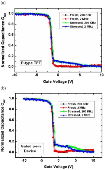 Fig. 3. (a) Normalized capacitance C GD for the p-type TFT before and after