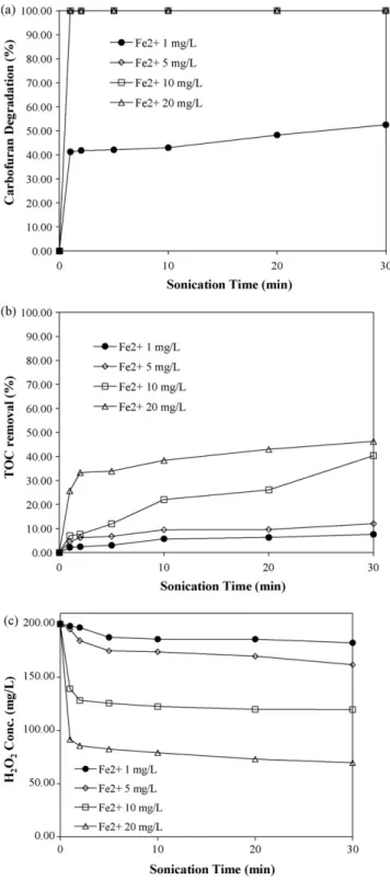 Fig. 3. Effect of different Fe 2+ dosages on carbofuran degradation in the ultra-