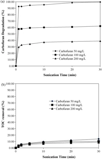Fig. 4 shows the results of carbofuran degradation and TOC removal by the ultrasound/Fenton process for different initial 