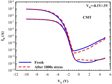 Fig. 4 and Fig. 5 show the on-current degradation and threshold voltage shift of TT  and MTs after 1000 sec AC stress as a function of frequency
