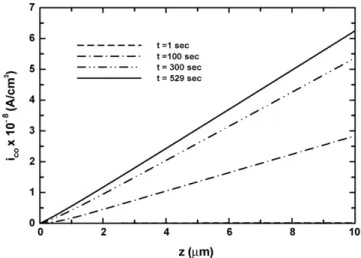 Fig. 4. The transient evolution of current density distribution across the catalyst layer induced by H 2 with 100 ppm CO.