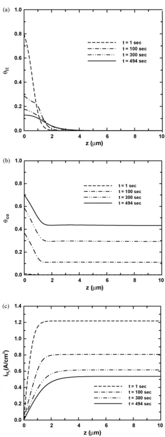 Fig. 6. The steady-state current density distribution across the catalyst layer induced by H 2 with various CO 2 concentrations.