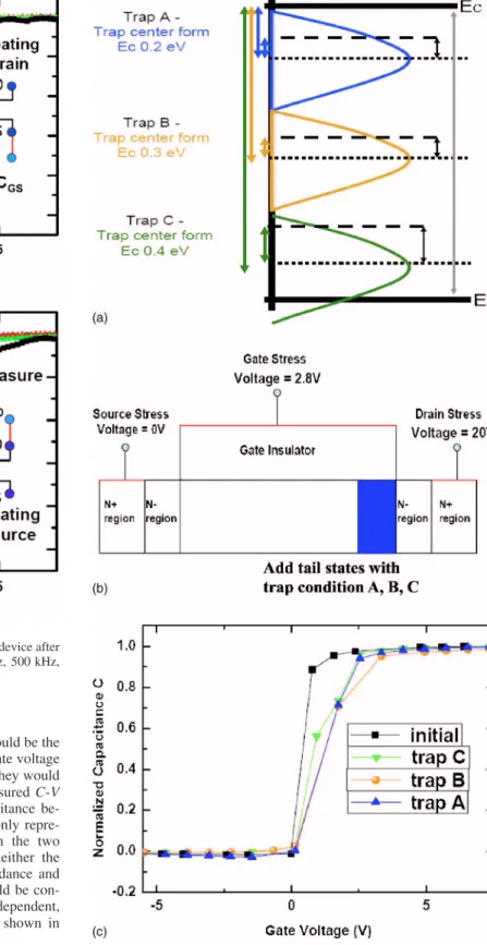 Figure 4. 共Color online兲 The model describing the device after hot carrier stress with the state condition in 共a兲 the bandgap and 共b兲 the physical  loca-tion, and 共c兲 the simulated C-V curves for different state conditions.