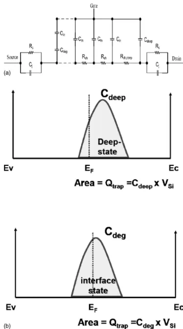 Figure 13a shows the proposed circuit model of the device after self-heating stress. The capacitance C deep is added to the device, representing the increase of the deep states during stress