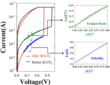 FIG. 2. The current conduction curves in the Sn:SiO x film before and after