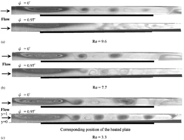 Fig. 8. Side view ﬂow photos taken at the vertical central plane x ¼ 0:5 at steady or statistical state in the duct with f ¼ 01 and 0.971 for Ra ¼ 15; 800 at Re ¼ 9:6 (a) 7.7 (b) and 3.3 (c)