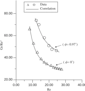 Fig. 9. Critical conditions for the onset of return ﬂow in the duct with f ¼ 01 and 0.971.