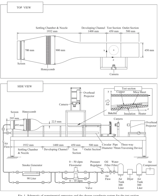 Fig. 1. Schematic of experimental apparatus and the chosen coordinate system for the test section.