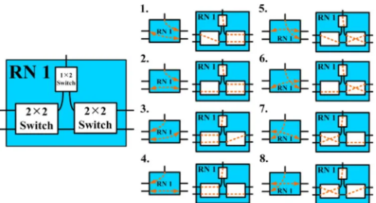 Fig. 3. Switching states of RN 2 composed of three 2 2 2 optical switches.