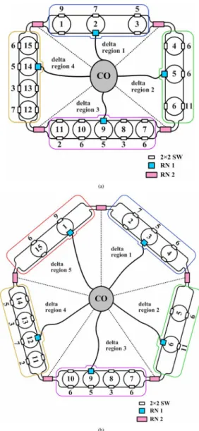 Fig. 4. A network example under partitioning requests of (a) four delta regions and (b) five delta regions.