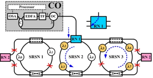 Fig. 8. Experimental setup of one proposed FBG sensor network in a multiple fiber failure case