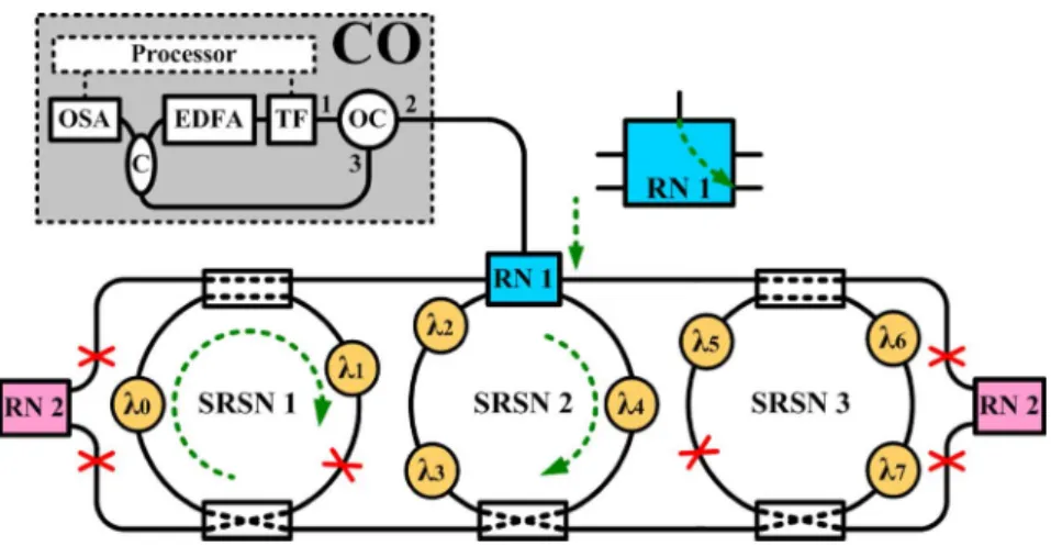 Fig. 10. Reconfiguration of RN 1 leads to the recovery of lost sensing information about FBGs with  (n = 0, 1, 4).
