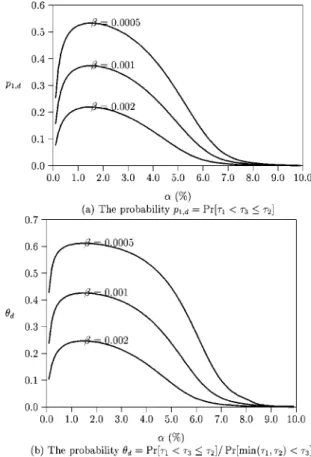 Figure 4. The effect of β on θ d (N = 100, γ = 0.001).