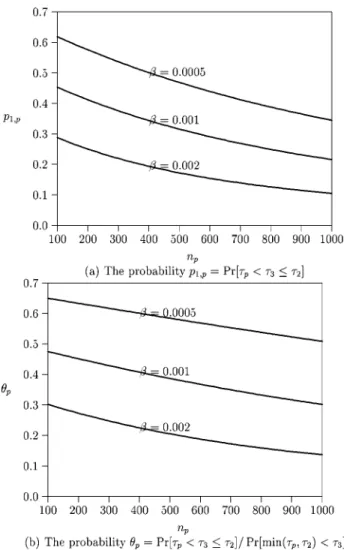 Figure 6. The periodic re-registration performance (γ = 0.001). and p 2,p = Pr  min(τp , τ2) &lt; τ3  = 1 − n p X n=1 1n p ( n Xj=1 β(1 − β) j −1 &#34; ∞ Xi=j γ(1 − γ) i −1 #) = 1 − β n p(β + γ − βγ) ×  n p − (1 − β)(1 − γ)[1 − (1 − β) n p (1 − γ) n p ]