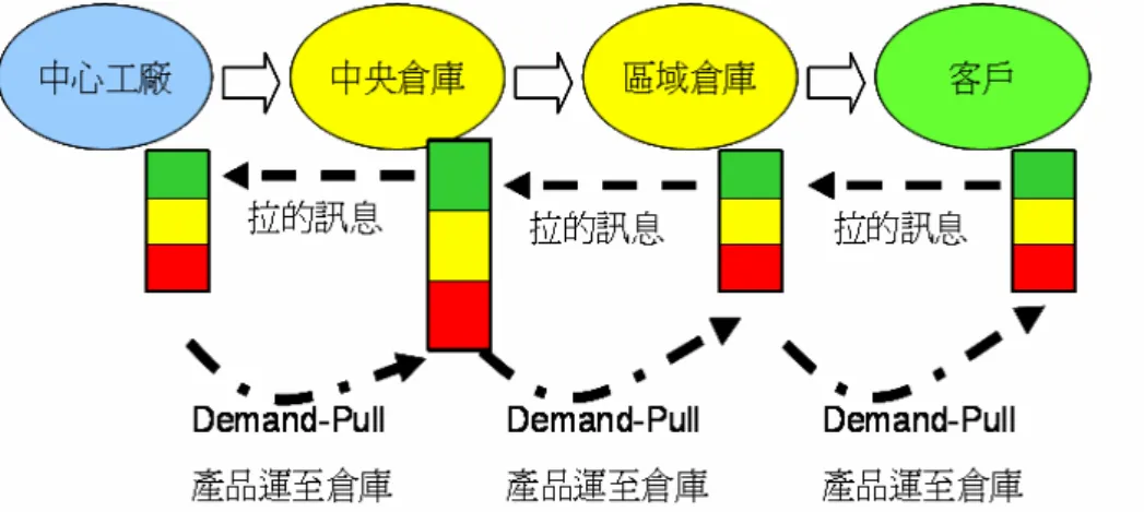 圖 2.3  Demand-Pull 示意圖  2.3.3. 緩衝管理(Buffer Management)  而每一個庫存點的緩衝管理運作的好壞是 TOC Demand-Pull 運作是否順利 成功執行的關鍵。TOC 將緩衝分為三個控制管理區─綠色、黃色、紅色，每一區 的大小約為緩衝大小的三分之ㄧ。當緩衝在綠色管制區則不採取任何行動，但若 降到黃色區則必須發出警告(warning)及規劃行動，然而若降到紅色區則必須採取 立即的行動(immediate action)。  依三區分法的控管，若最大緩衝設定太