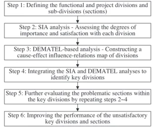 Fig. 1 presents the steps of the proposed model to identify the divisions and sub-divisions of a client’s organization that are responsible for the poor performance in a design project
