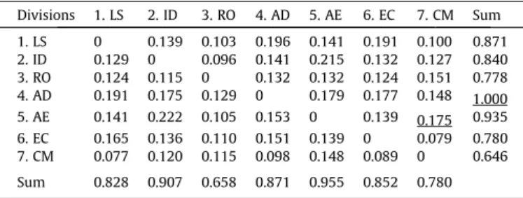 Table 5 presents an initial average matrix A of the divisions in