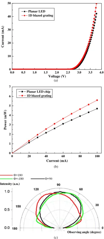 Fig. 2. (Color online) The optical performance of imprinted and planar LEDs: (a) applied voltage versus current curve; (b) injection current versus luminous curve; (c) intensity distributions of imprinted LEDs for 180°, −180°, and 90° measurement.