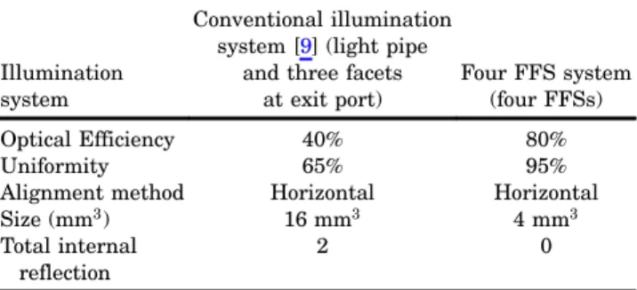 Fig. 5. (Color online) Radiant intensity distribution and energy distribution of the illumination distribution with the active area.