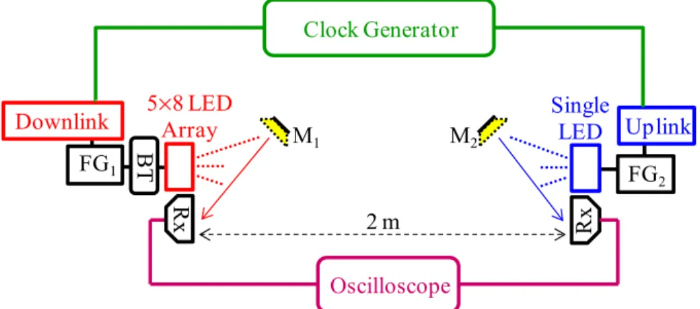 Fig. 1. Experimental Setup for the TDD VLC system: M: mirror; FG: function generator; Rx:  receiver; BT: bias-tee