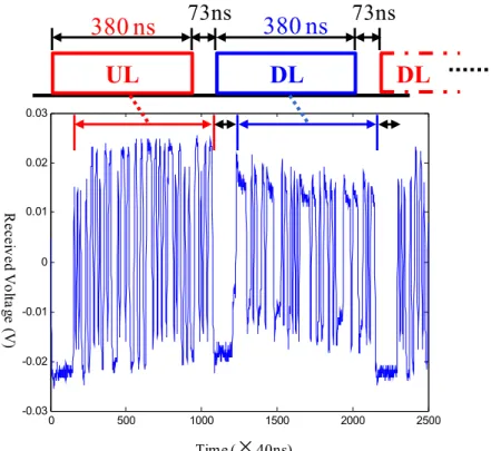 Fig. 2. The received time domain waveform by upstream Rx with assigned time slot for uplink,  downlink and guard time