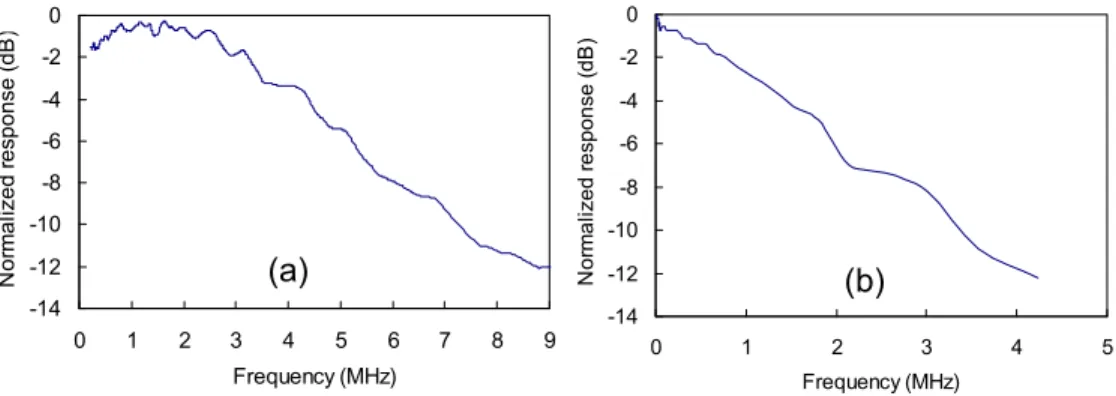 Fig. 4. Frequency response curves of the (a) Downlink (b) Uplink 