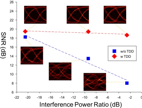 Fig. 5. SNR over different interference power ratio with and without using TDD.  4. Conclusion 