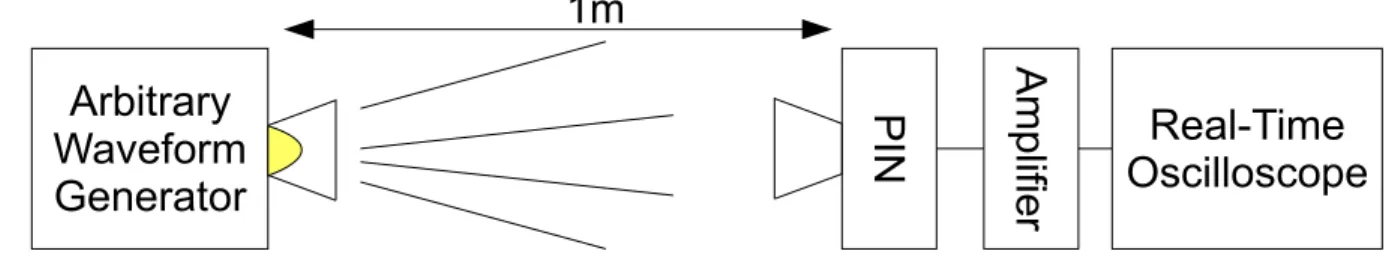 Fig. 1 shows the VLC experimental platform. The white-light LED used in the experiment is obtained from Cree  (XLamp XR-E LED) and it was modulated by an arbitrary waveform generator (Agilent 33220A)