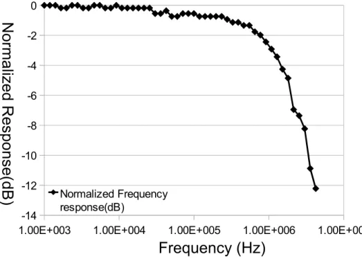 Fig. 3. Frequency response of VLC E-O-E channel. 