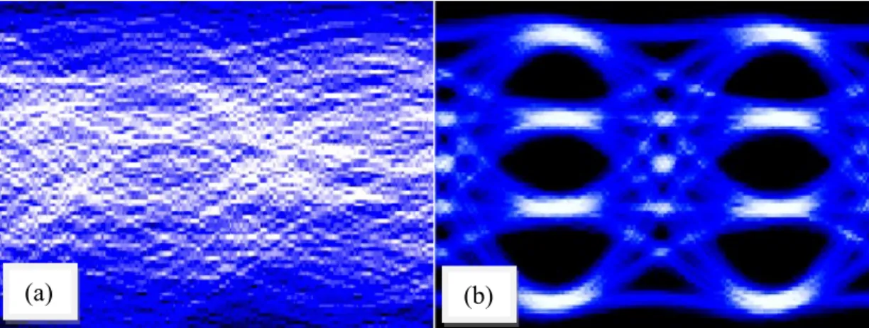 Fig. 6. Measured eye-diagram (a) before applying FIR filter (b) after applying FIR filter